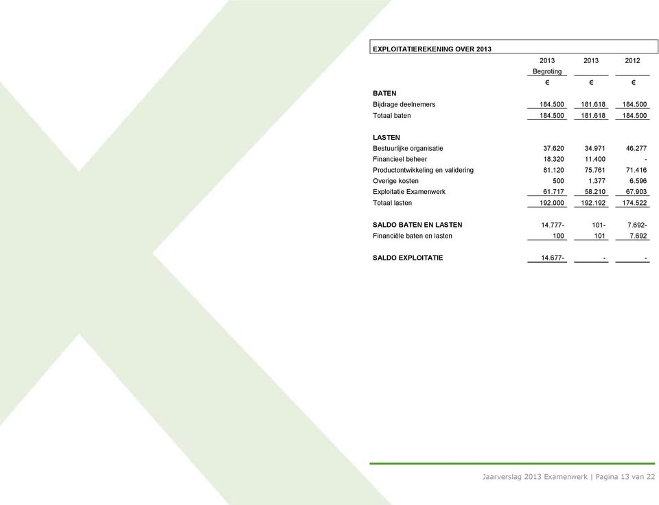 400 - Productontwikkeling en validering 81.120 75.761 71.416 Overige kosten 500 1.377 6.596 Exploitatie Examenwerk 61.717 58.210 67.