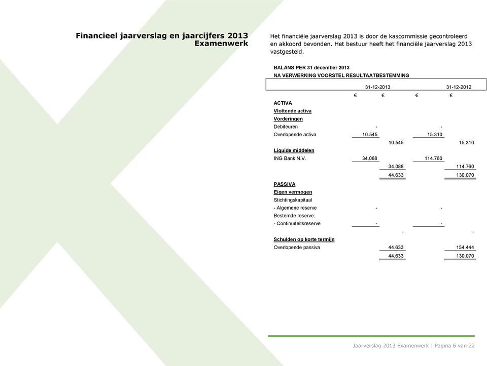 BALANS PER 31 december 2013 NA VERWERKING VOORSTEL RESULTAATBESTEMMING 31-12-2013 31-12-2012 ACTIVA Vlottende activa Vorderingen Debiteuren - - Overlopende activa 10.545 15.