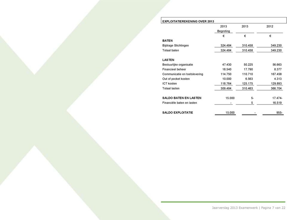 377 Communicatie en toetslevering 114.750 110.710 167.458 Out of pocket kosten 10.000 6.563 4.313 ICT kosten 118.764 125.175 129.