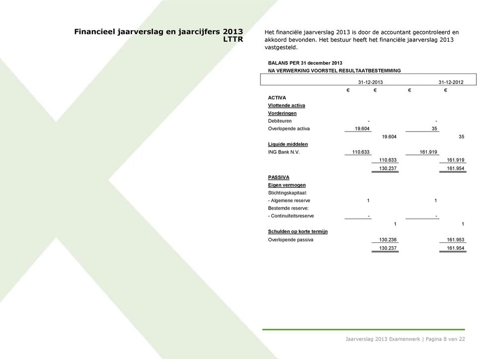 BALANS PER 31 december 2013 NA VERWERKING VOORSTEL RESULTAATBESTEMMING 31-12-2013 31-12-2012 ACTIVA Vlottende activa Vorderingen Debiteuren - - Overlopende activa 19.