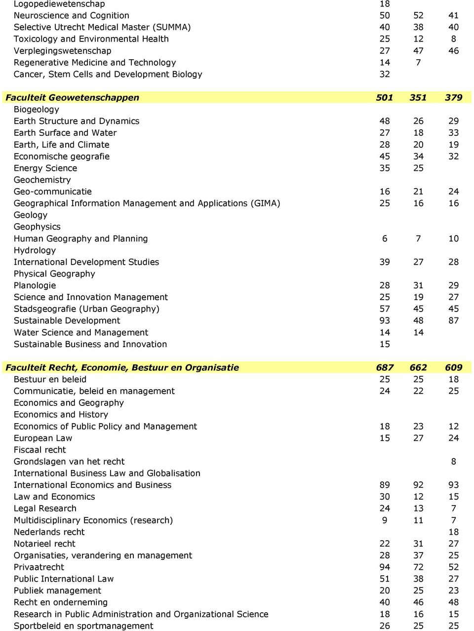 Earth, Life and Climate 28 20 19 Economische geografie 45 34 32 Energy Science 35 25 Geochemistry Geo-communicatie 16 21 24 Geographical Information Management and Applications (GIMA) 25 16 16