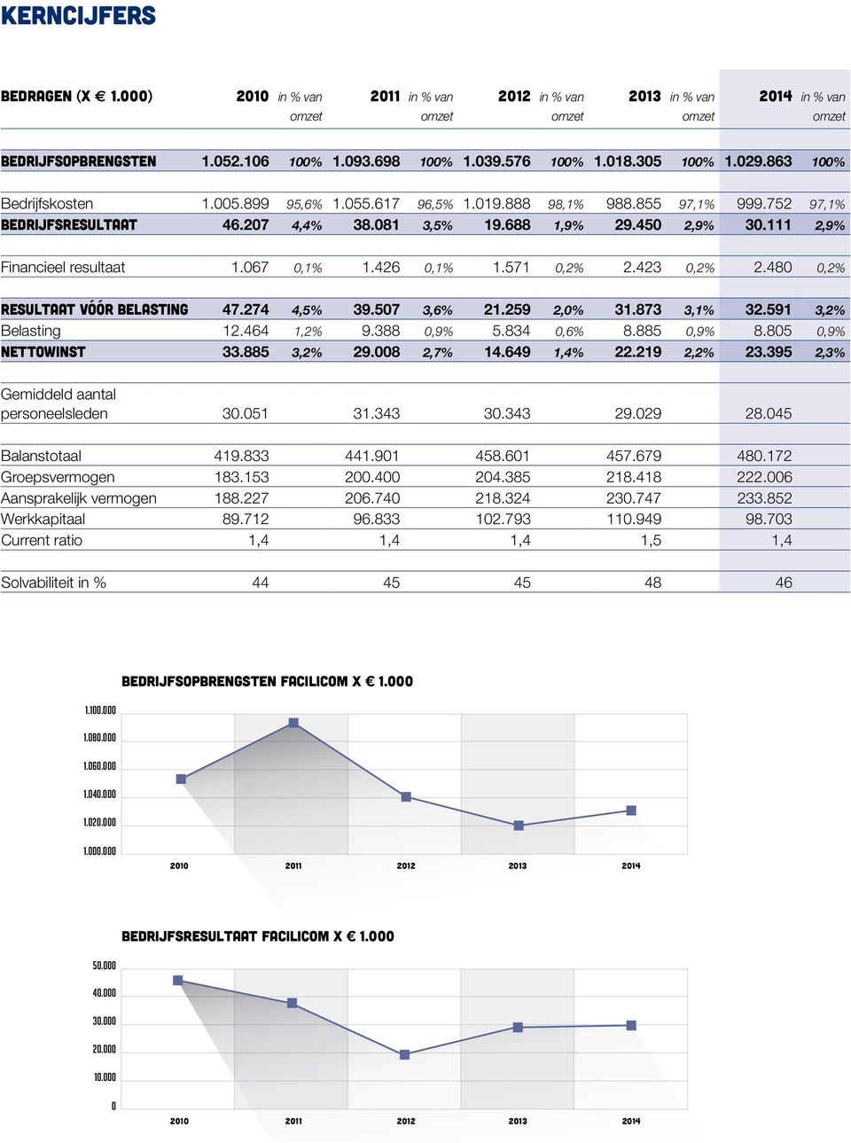 111 2,9% Financieel resultaat 1.067 0,1% 1.426 0,1% 1.571 0,2% 2.423 0,2% 2.480 0,2% Resultaat vóór belasting 47.274 4,5% 39.507 3,6% 21.259 2,0% 31.873 3,1% 32.591 3,2% Belasting 12.464 1,2% 9.