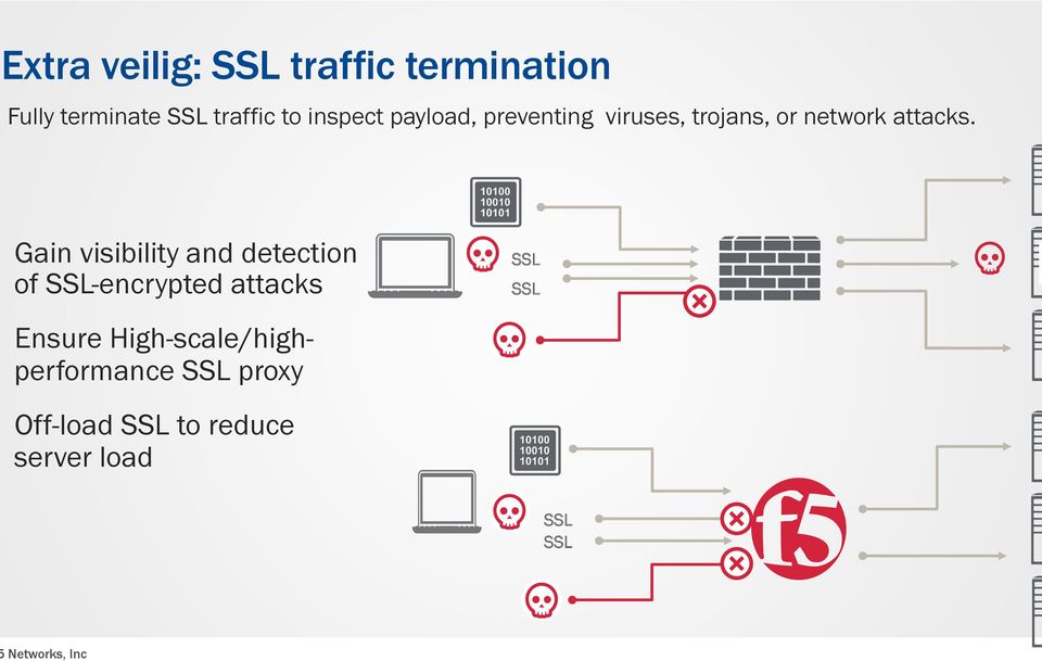 Gain visibility and detection of SSL-encrypted attacks SSL SSL Ensure