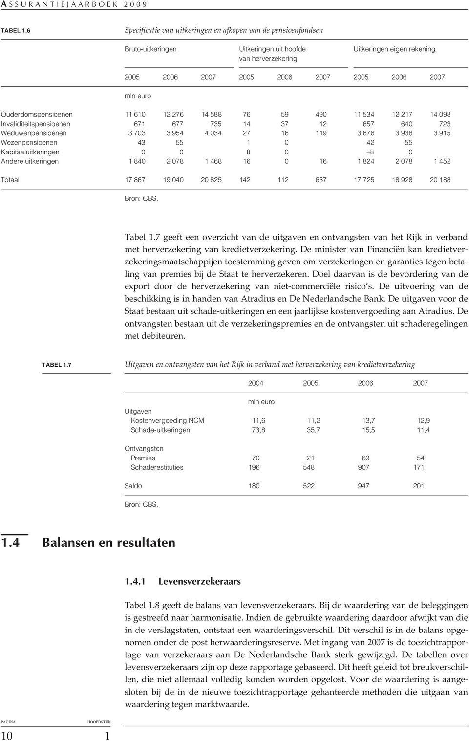 mln euro Ouderdomspensioenen 11 610 12 276 14 588 76 59 490 11 534 12 217 14 098 Invaliditeitspensioenen 671 677 735 14 37 12 657 640 723 Weduwenpensioenen 3 703 3 954 4 034 27 16 119 3 676 3 938 3