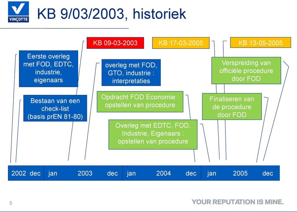 opstellen van procedure Overleg met EDTC, FOD, Industrie, Eigenaars : opstellen van procedure KB 13-05-2005