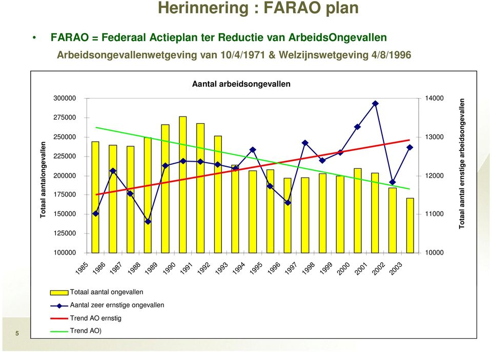 125000 14000 13000 12000 11000 Totaal aantal ernstige arbeidsongevallen 100000 10000 1985 1986 1987 1988 1989 1990 1991 1992 1993