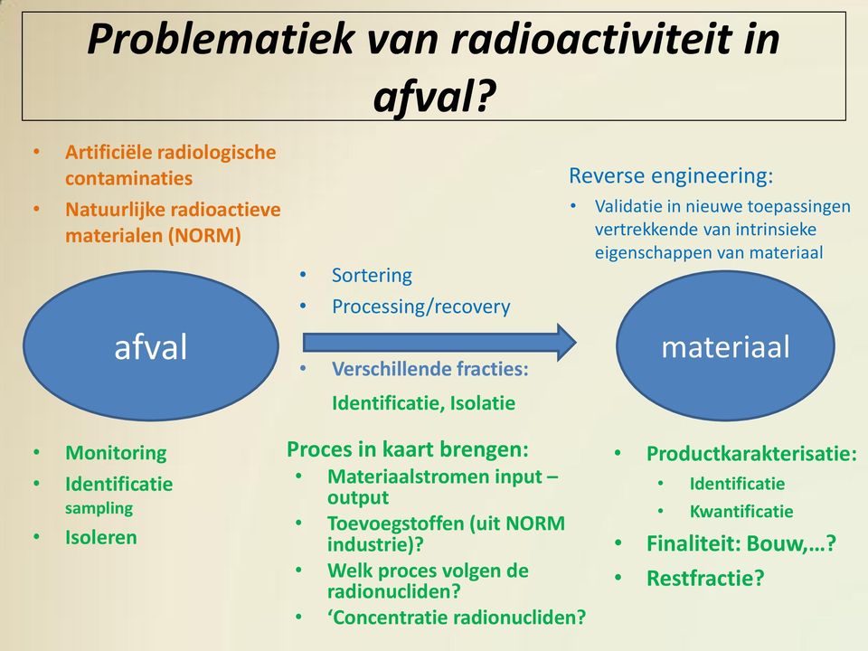 Identificatie, Isolatie Reverse engineering: Validatie in nieuwe toepassingen vertrekkende van intrinsieke eigenschappen van materiaal materiaal