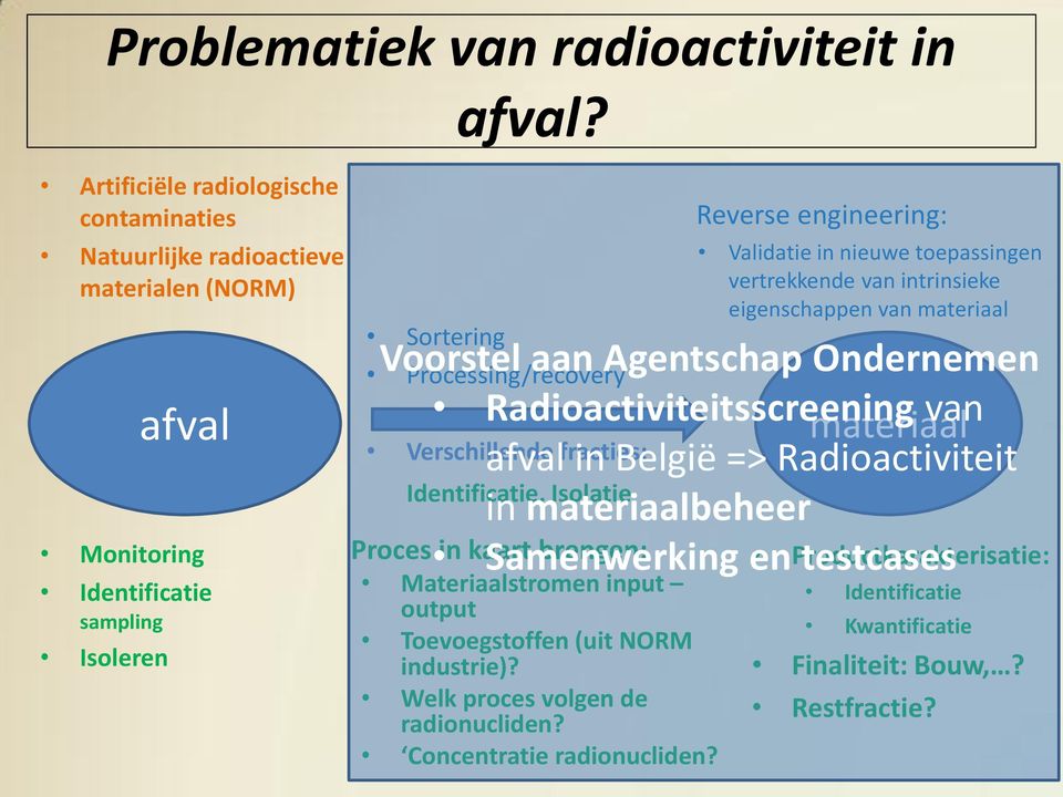 Reverse engineering: Validatie in nieuwe toepassingen vertrekkende van intrinsieke eigenschappen van materiaal Voorstel aan Agentschap Ondernemen Radioactiviteitsscreening materiaal van