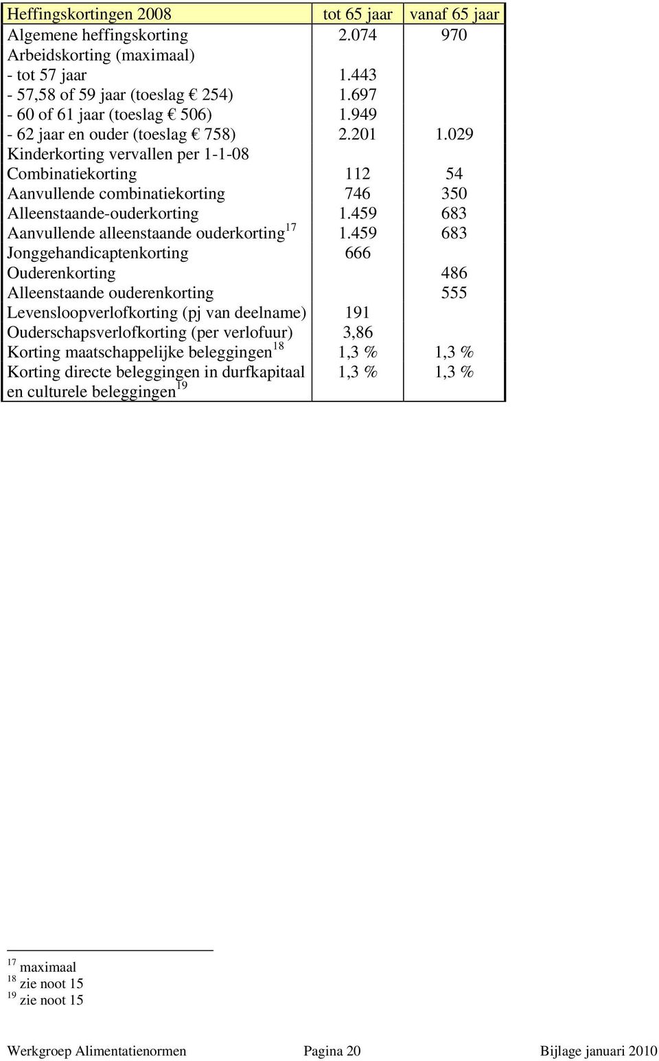 459 683 Aanvullende alleenstaande ouderkorting 17 1.