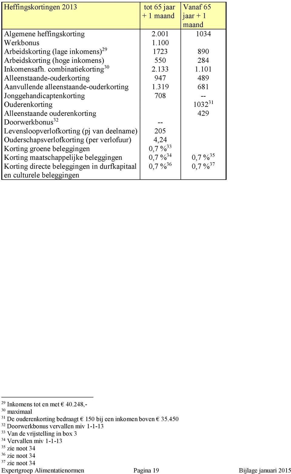 319 681 Jonggehandicaptenkorting 708 -- Ouderenkorting 1032 31 Alleenstaande ouderenkorting 429 Doorwerkbonus 32 -- Levensloopverlofkorting (pj van deelname) 205 Ouderschapsverlofkorting (per