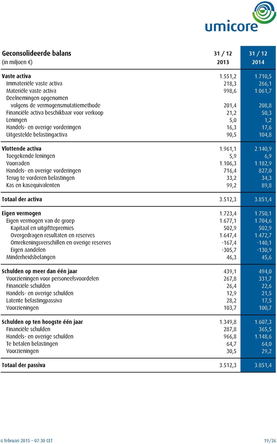 belastingactiva 90,5 104,8 Vlottende activa 1.961,1 2.140,9 Toegekende leningen 5,9 6,9 Voorraden 1.106,3 1.