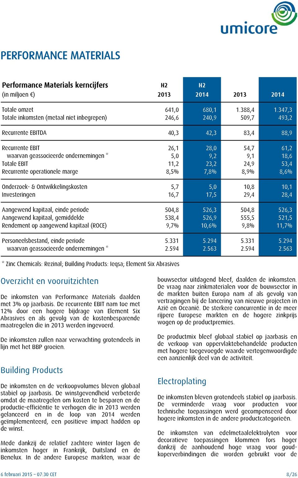 18,6 Totale EBIT 11,2 23,2 24,9 53,4 Recurrente operationele marge 8,5% 7,8% 8,9% 8,6% Onderzoek- & Ontwikkelingskosten 5,7 5,0 10,8 10,1 Investeringen 16,7 17,5 29,4 28,4 Aangewend kapitaal, einde