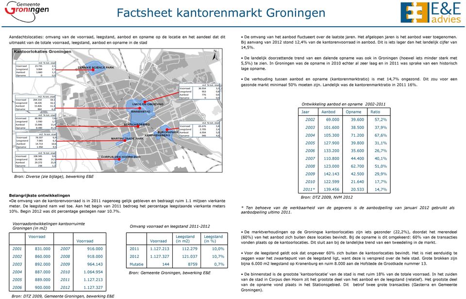 Dit is iets lager dan het landelijk cijfer van 14,5%. m2 % tot. stad Voorraad 23.735 2,1 Leegstand 3.064 2,7 Aanbod 1.660 1,2 Opname 0 0,0 m2 % tot. stad Voorraad 204.110 18,1 Leegstand 18.