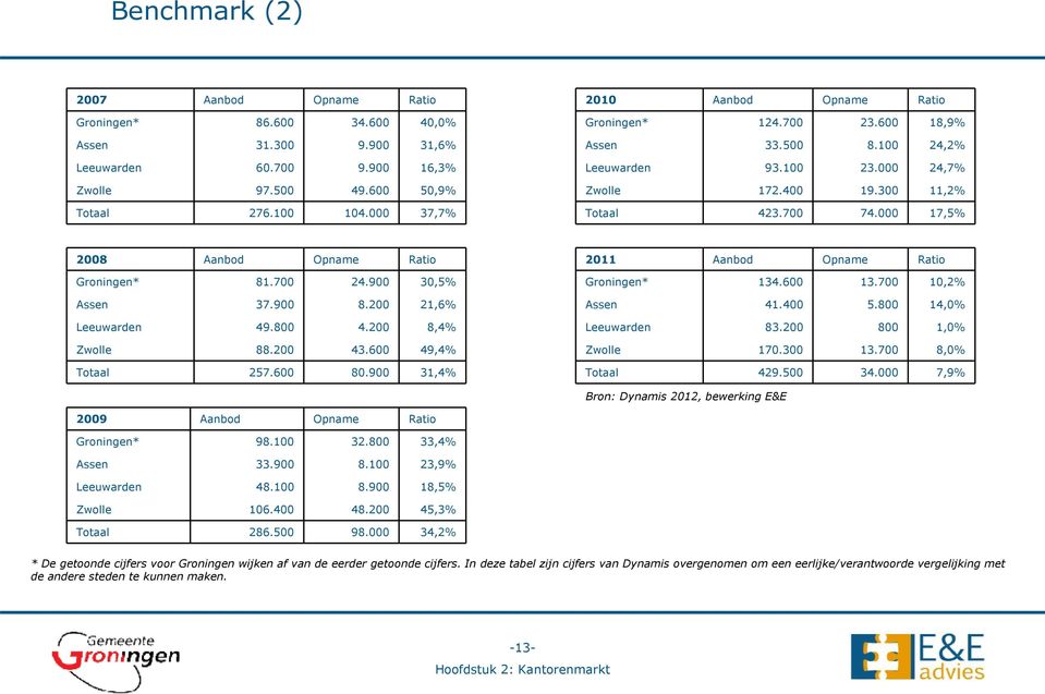 000 17,5% 2008 Aanbod Opname Ratio Groningen* 81.700 24.900 30,5% Assen 37.900 8.200 21,6% Leeuwarden 49.800 4.200 8,4% Zwolle 88.200 43.600 49,4% Totaal 257.600 80.