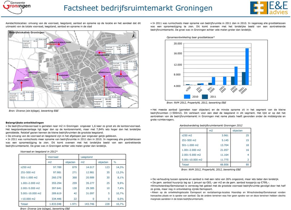 Dit komt overeen met het landelijke beeld van een aantrekkende bedrijfsruimtemarkt. De groei was in Groningen echter vele malen groter dan landelijk. m2 % tot. stad Voorraad 16.