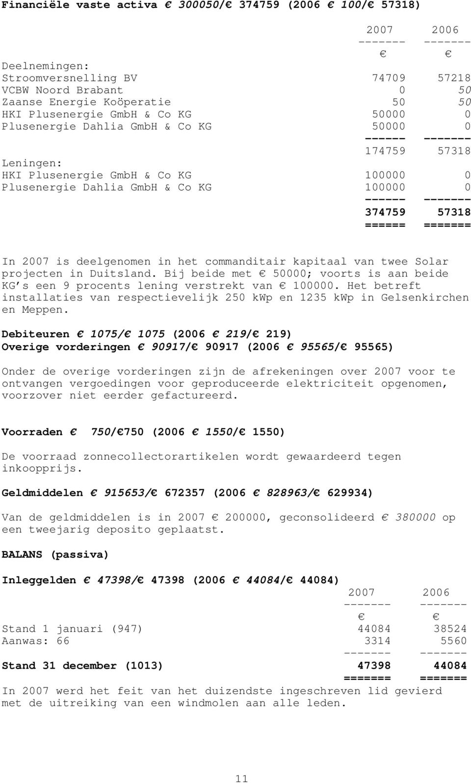 In 2007 is deelgenomen in het commanditair kapitaal van twee Solar projecten in Duitsland. Bij beide met 50000; voorts is aan beide KG s een 9 procents lening verstrekt van 100000.