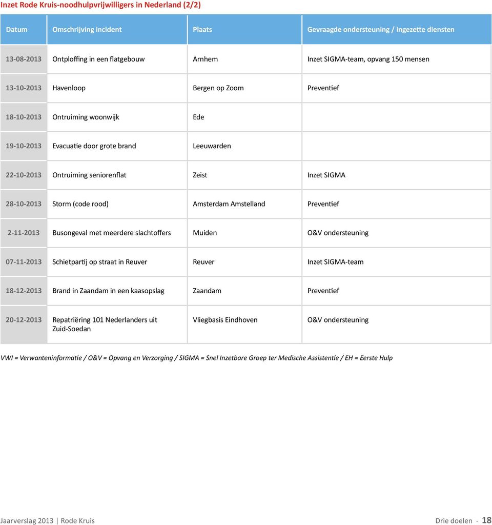 Zeist Inzet SIGMA 28-10-2013 Storm (code rood) Amsterdam Amstelland Preventief 2-11-2013 Busongeval met meerdere slachtoffers Muiden O&V ondersteuning 07-11-2013 Schietpartij op straat in Reuver