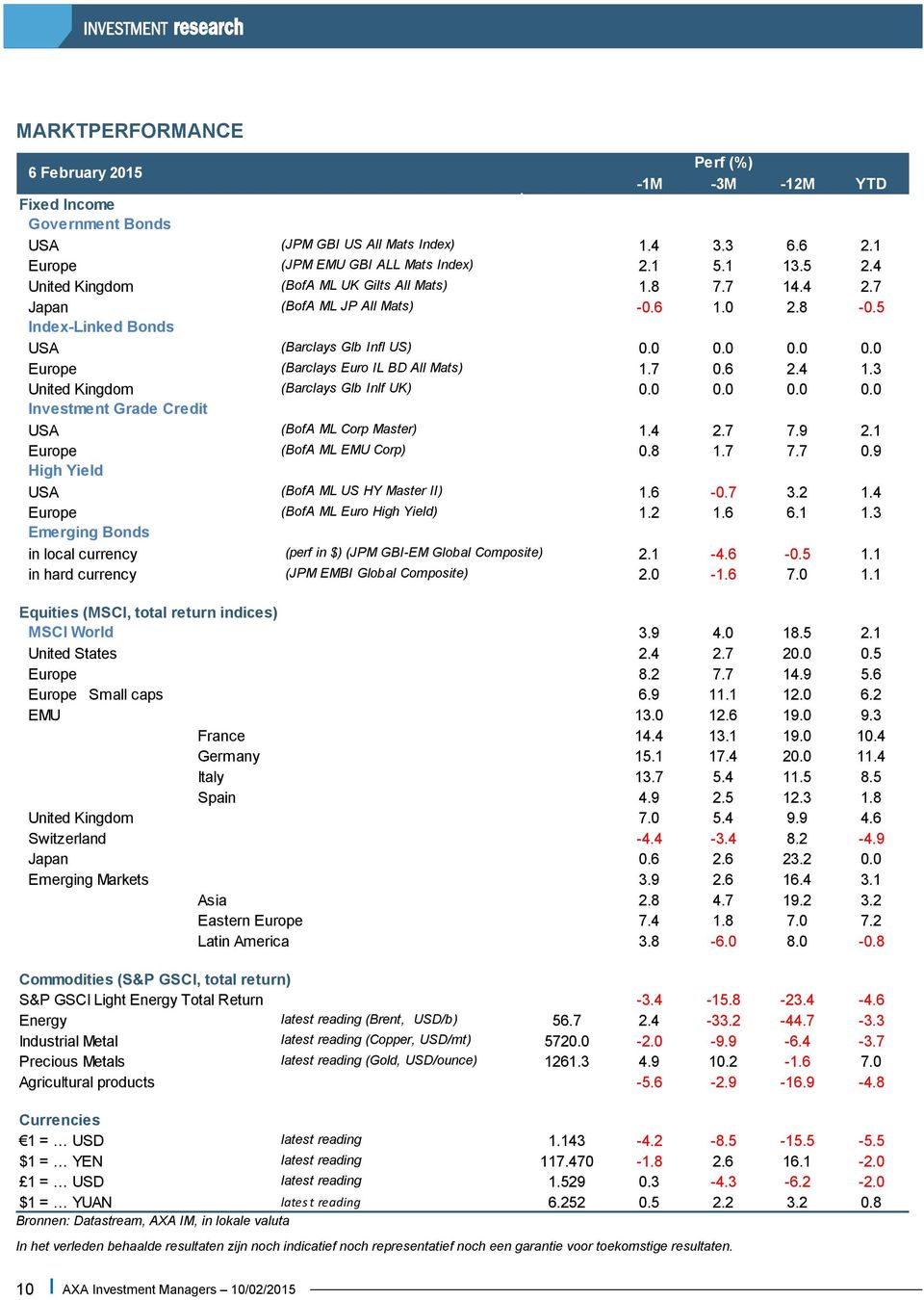 3 United Kingdom (Barclays Glb Inlf UK) Investment Grade Credit USA (BofA ML Corp Master) 1.4 2.7 7.9 2.1 Europe (BofA ML EMU Corp) 0.8 1.7 7.7 0.9 High Yield USA (BofA ML US HY Master II) 1.6-0.7 3.