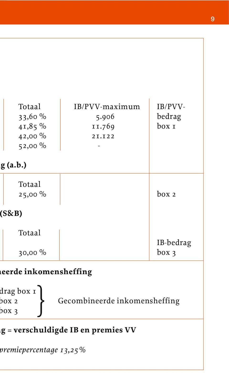 122 52,00 % - Totaal 25,00 % box 2 Totaal IB-bedrag 30,00 % box 3 eerde