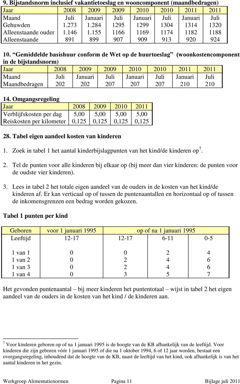 Gemiddelde basishuur conform de Wet op de huurtoeslag (woonkostencomponent in de bijstandsnorm) Jaar 2008 2009 2009 2010 2010 2011 2011 Maand Juli Januari Juli Januari Juli Januari Juli Maandbedragen