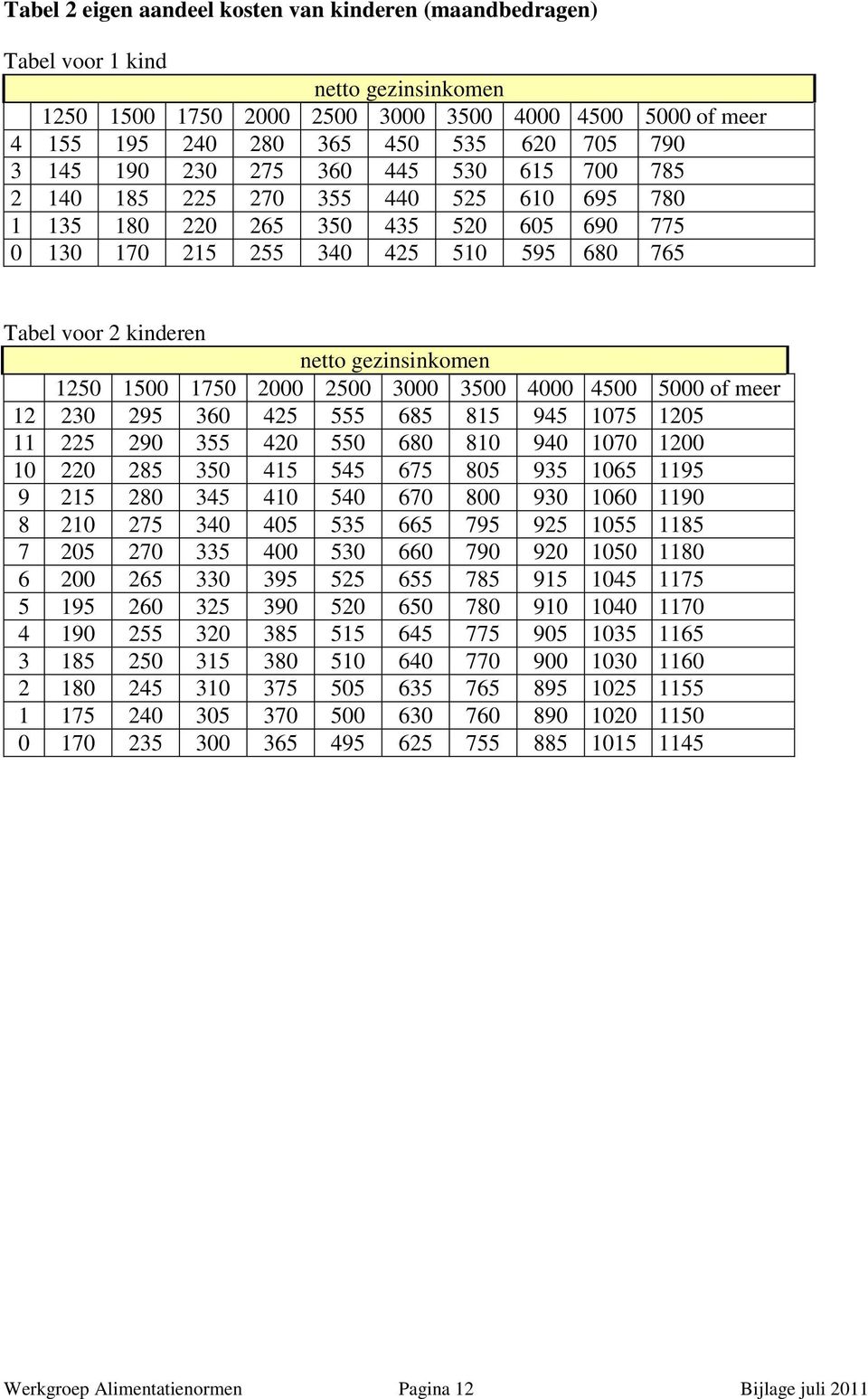 gezinsinkomen 1250 1500 1750 2000 2500 3000 3500 4000 4500 5000 of meer 12 230 295 360 425 555 685 815 945 1075 1205 11 225 290 355 420 550 680 810 940 1070 1200 10 220 285 350 415 545 675 805 935