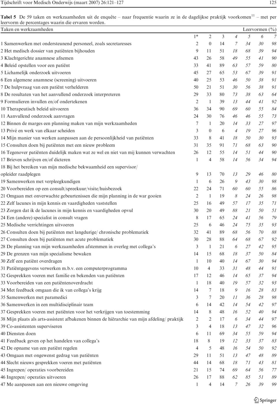 Taken en werkzaamheden Leervormen (%) 1* 2 3 4 5 6 7 1 Samenwerken met ondersteunend personeel, zoals secretaresses 2 0 14 7 34 30 98 2 Het medisch dossier van patie nten bijhouden 9 11 51 18 68 39