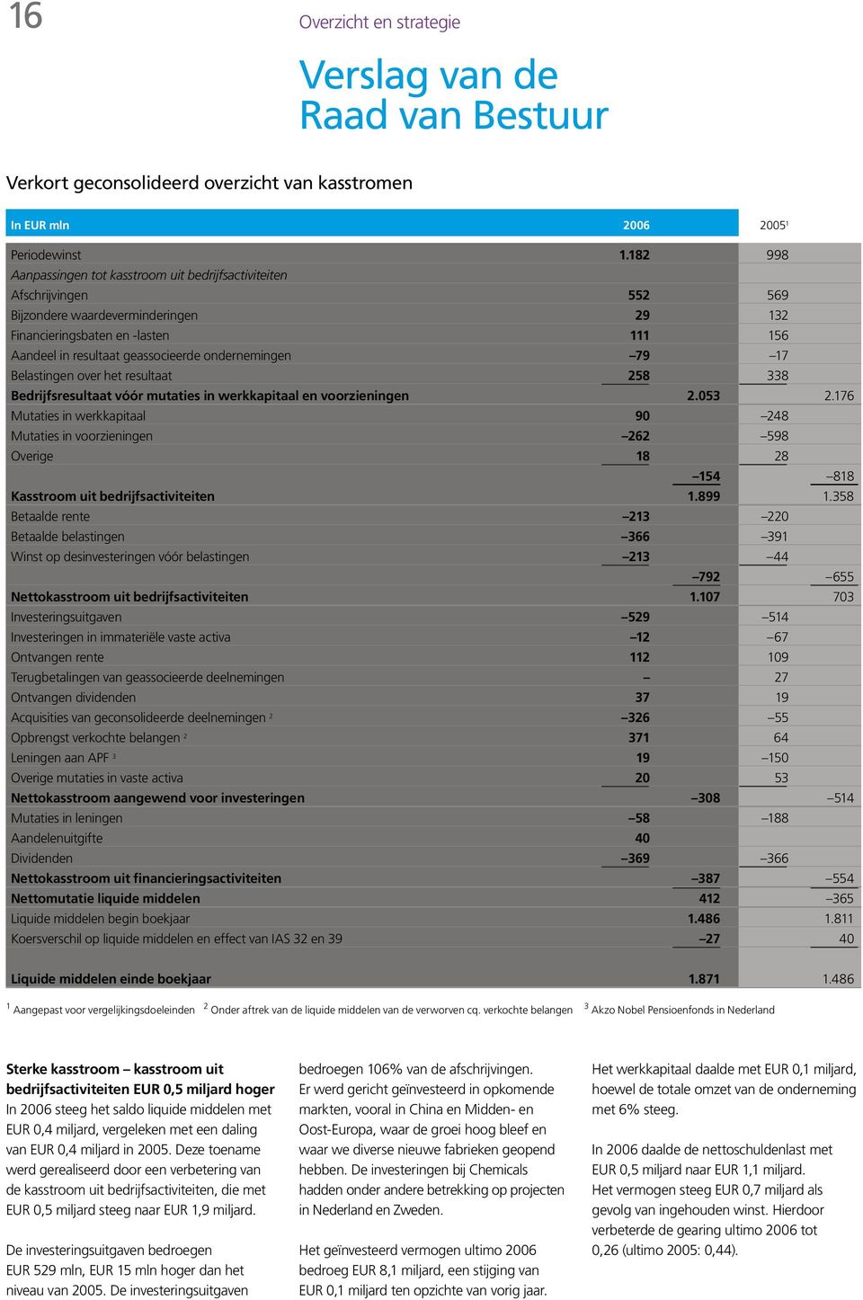 ondernemingen 79 17 Belastingen over het resultaat 258 338 Bedrijfsresultaat vóór mutaties in werkkapitaal en voorzieningen 2.053 2.