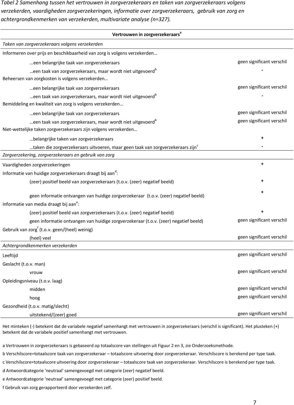 Taken van zorgverzekeraars volgens verzekerden Vertrouwen in zorgverzekeraars a Informeren over prijs en beschikbaarheid van zorg is volgens verzekerden.