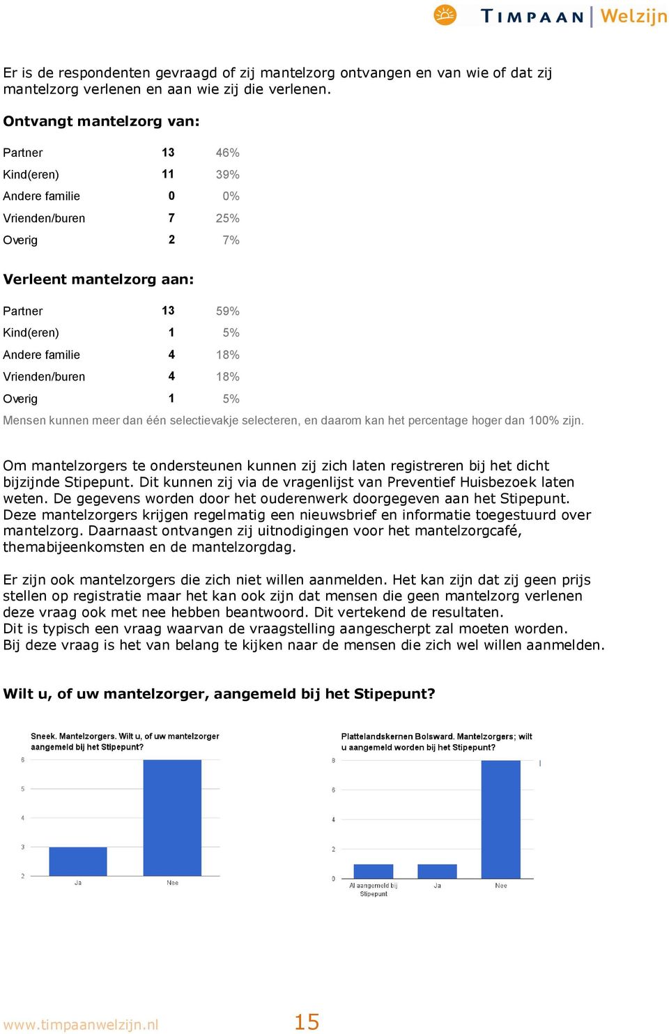 Vrienden/buren 4 18% Overig 1 5% Mensen kunnen meer dan één selectievakje selecteren, en daarom kan het percentage hoger dan 100% zijn.