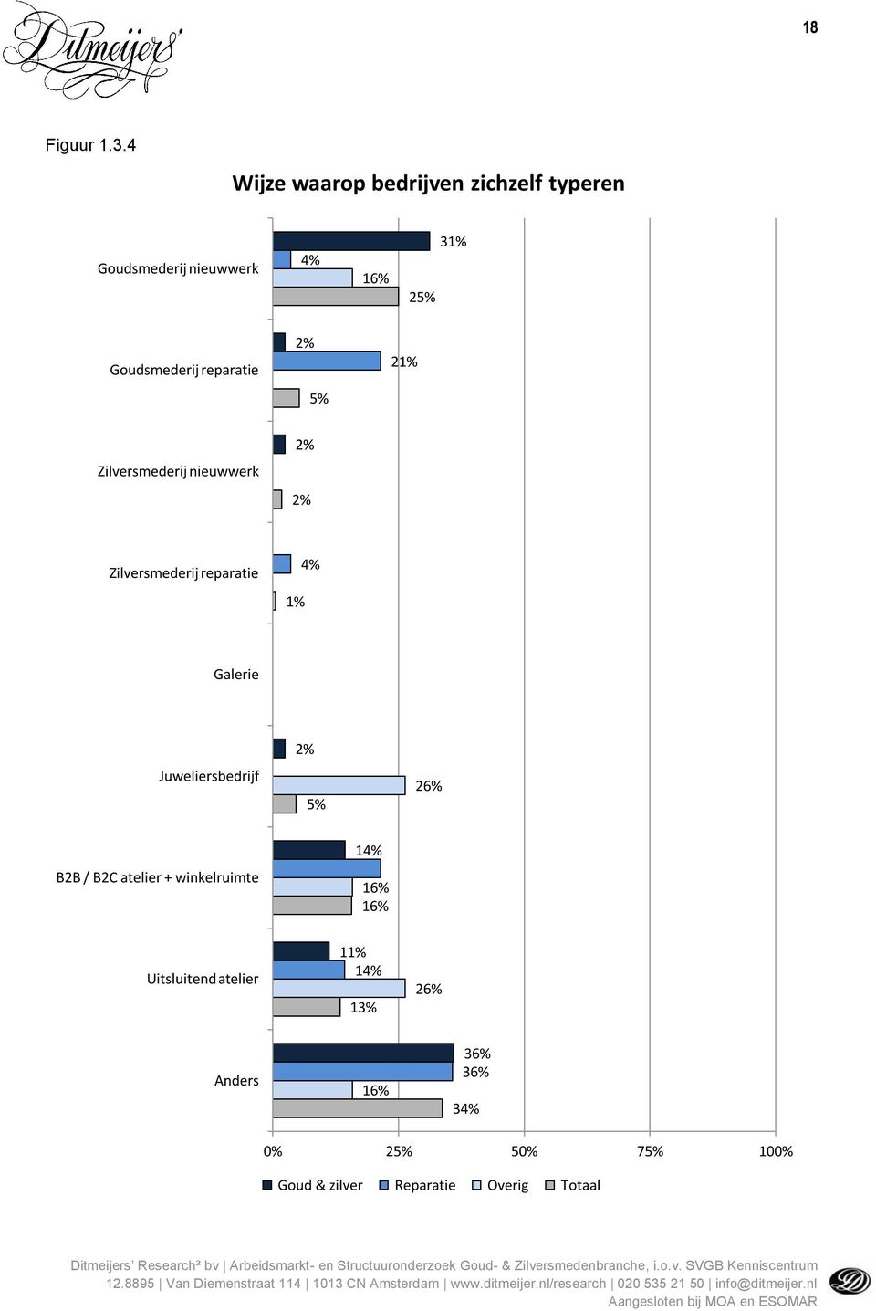 Goudsmederij reparatie 2% 21% 5% 2% Zilversmederij nieuwwerk 2% Zilversmederij reparatie