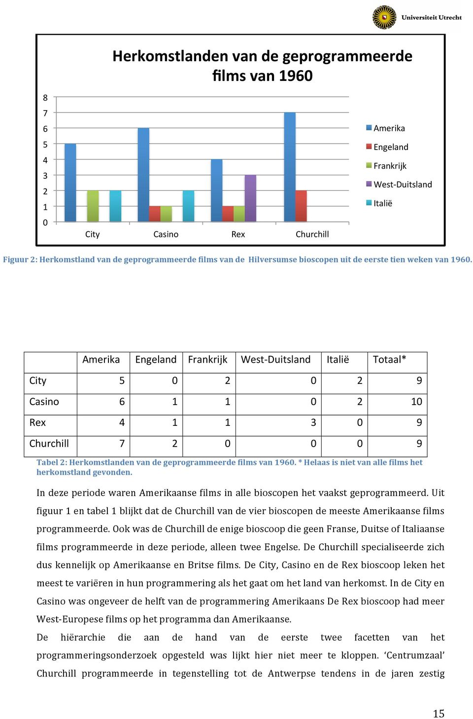 Amerika Engeland Frankrijk West- Duitsland Italië Totaal* City 5 0 0 9 Casino 6 0 0 Rex 4 3 0 9 Churchill 7 0 0 0 9 Tabel : Herkomstlanden van de geprogrammeerde films van 960.