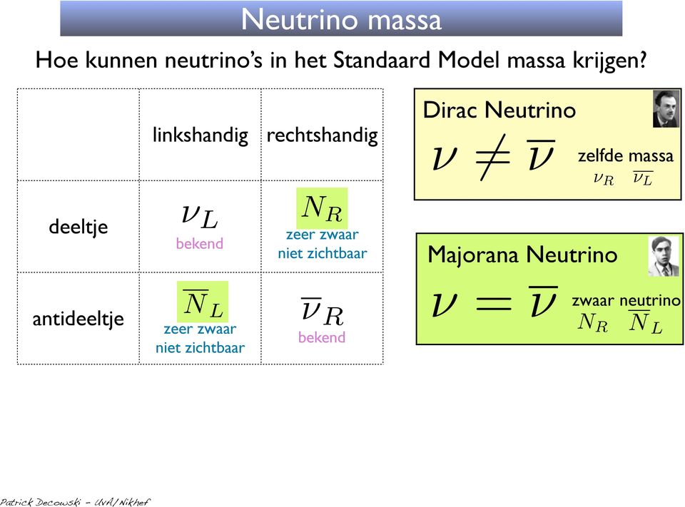 linkshandig rechtshandig Dirac Neutrino 6= zelfde massa R L deeltje