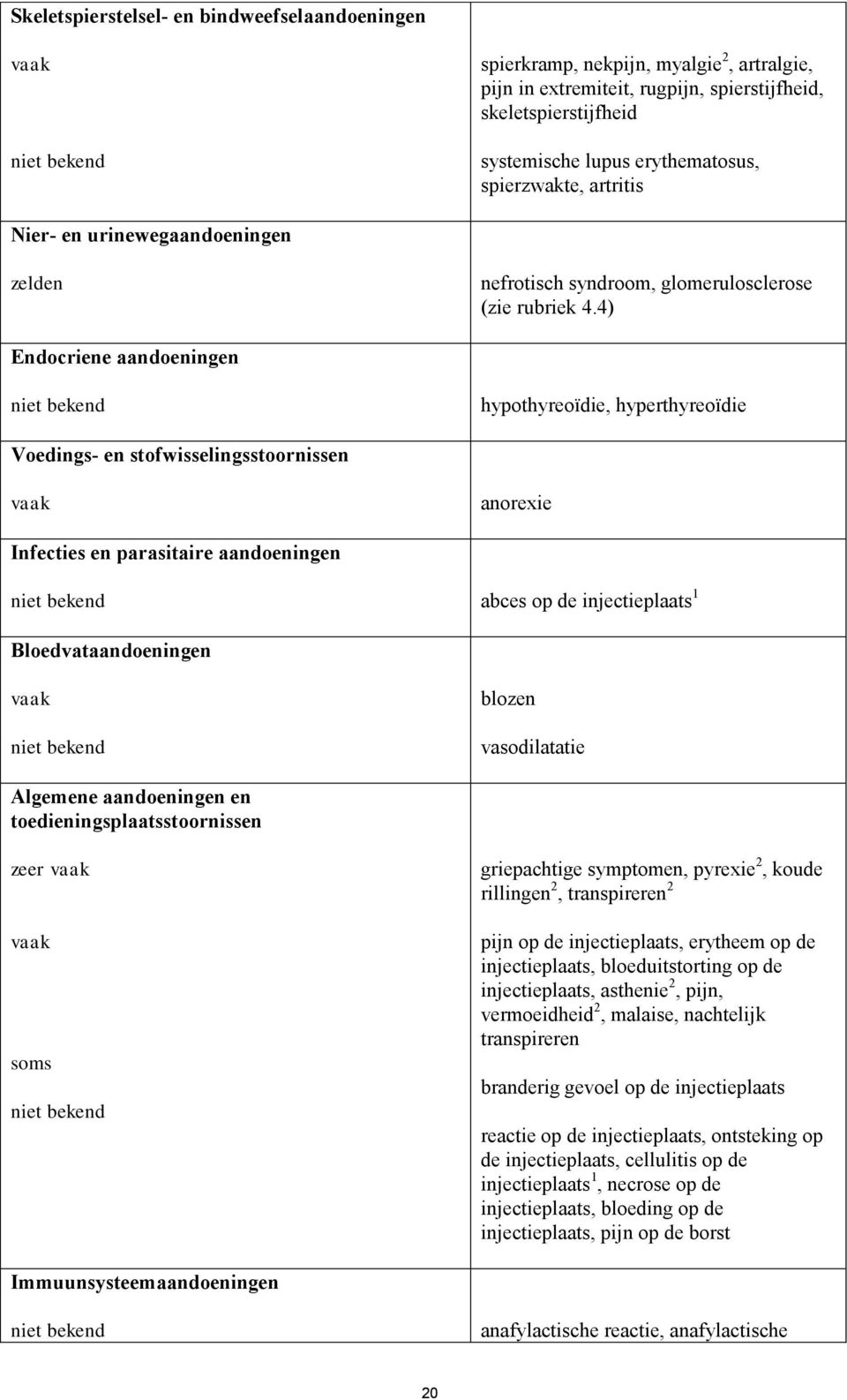 4) Endocriene aandoeningen niet bekend hypothyreoïdie, hyperthyreoïdie Voedings- en stofwisselingsstoornissen vaak anorexie Infecties en parasitaire aandoeningen niet bekend abces op de