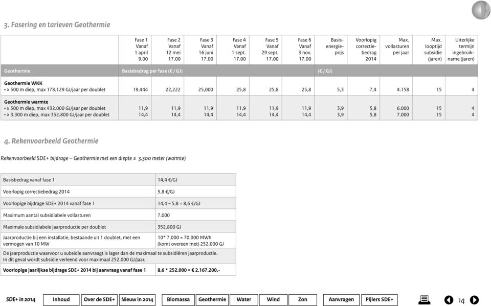 158 15 Geothermie warmte 11,9 1, 11,9 1, 11,9 1, 11,9 1, 11,9 1, 11,9 1, 3,9 3,9 5,8 5,8 6.000 7.000 15 15. Rekenvoorbeeld Geothermie Rekenvoorbeeld SDE+ bijdrage Geothermie met een diepte 3.