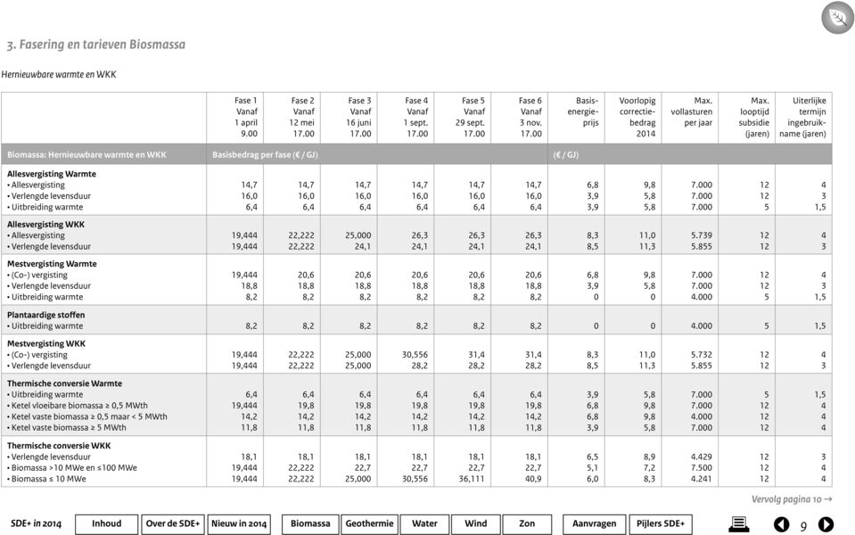 looptijd subsidie Uiterlijke termijn ingebruikname Biomassa: Hernieuwbare warmte en WKK Basisbedrag per fase ( / GJ) ( / GJ) Allesvergisting Warmte 1,7 16,0 6, 1,7 16,0 6, 1,7 16,0 6, 1,7 16,0 6, 1,7