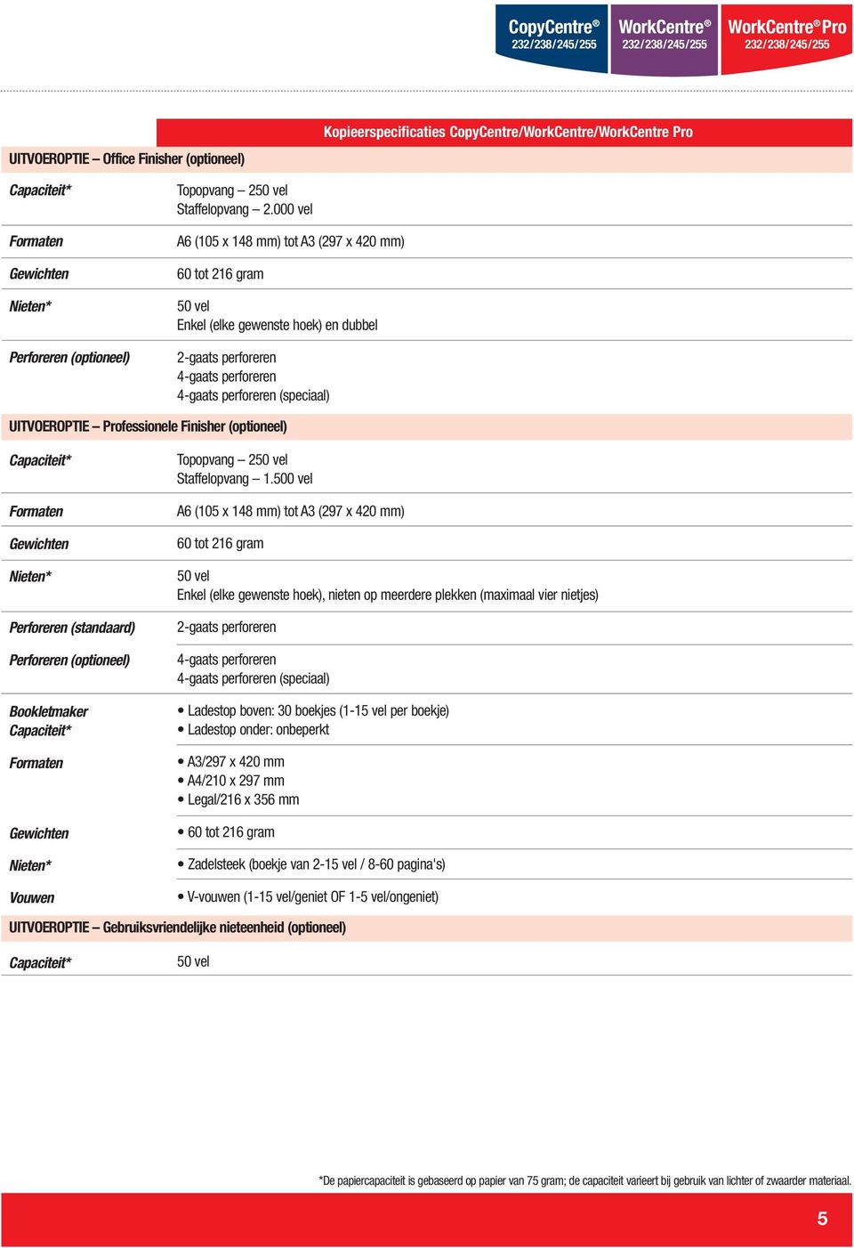 Finisher (optioneel) Capaciteit* Formaten Gewichten Nieten* Perforeren (standaard) Perforeren (optioneel) Bookletmaker Capaciteit* Formaten Gewichten Nieten* Vouwen Topopvang 250 vel Staffelopvang.