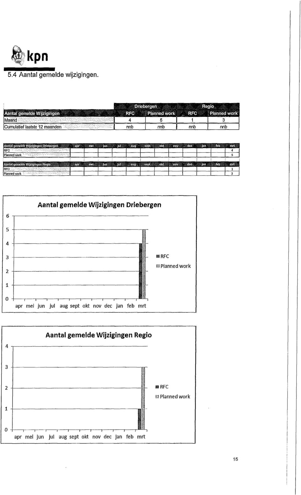 sèpt dec 4 5 Wijzigingen apr jun juf ' 3 1 Aantal gemelde Wijzigingen Driebergen RFC I.