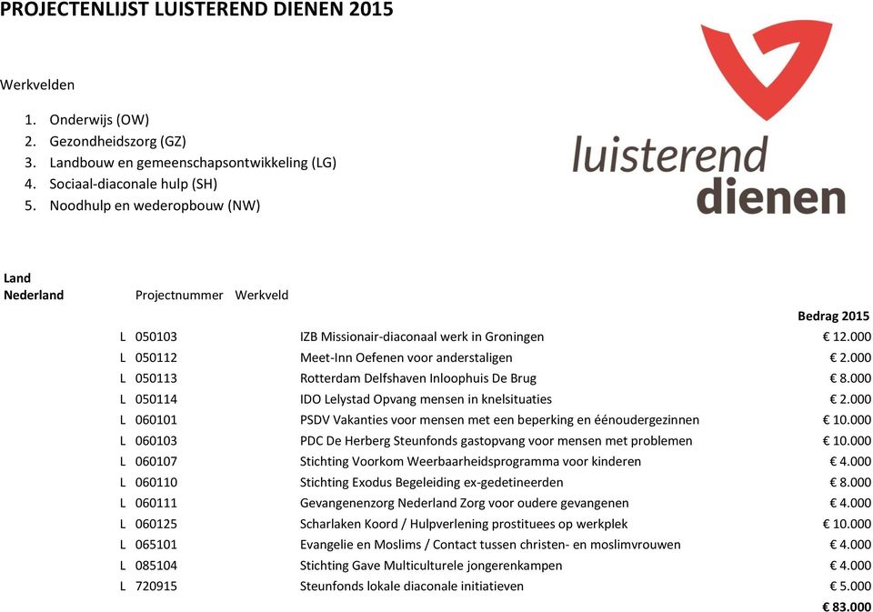 000 L 050113 Rotterdam Delfshaven Inloophuis De Brug 8.000 L 050114 IDO Lelystad Opvang mensen in knelsituaties 2.000 L 060101 PSDV Vakanties voor mensen met een beperking en éénoudergezinnen 10.