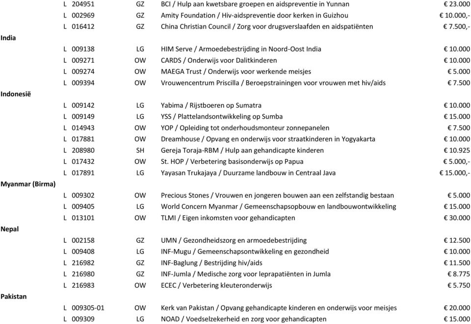 500,- L 009138 LG HIM Serve / Armoedebestrijding in Noord-Oost India 10.000 L 009271 OW CARDS / Onderwijs voor Dalitkinderen 10.000 L 009274 OW MAEGA Trust / Onderwijs voor werkende meisjes 5.