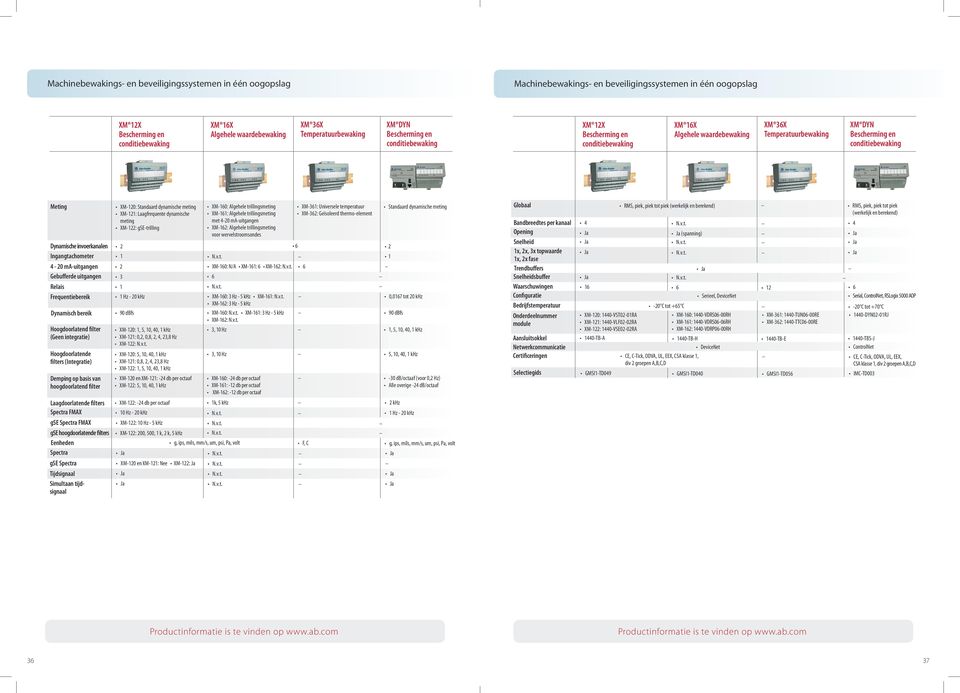 Meting Dynamische invoerkanalen Ingangtachometer 4-20 ma-uitgangen Gebufferde uitgangen Relais Frequentiebereik Dynamisch bereik Hoogdoorlatend filter (Geen integratie) Hoogdoorlatende filters