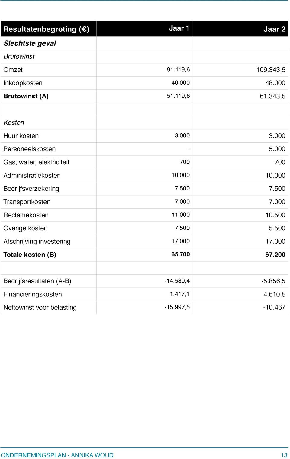 000 Bedrijfsverzekering 7.500 7.500 Transportkosten 7.000 7.000 Reclamekosten 11.000 10.500 Overige kosten 7.500 5.