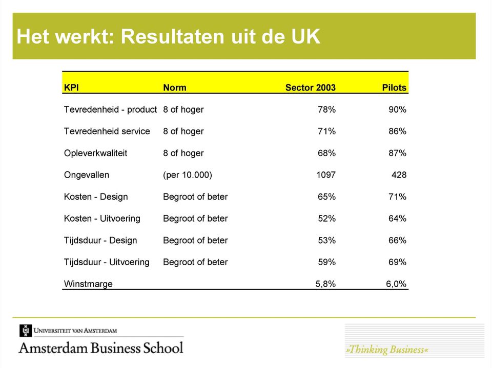 000) 1097 428 Kosten - Design Begroot of beter 65% 71% Kosten - Uitvoering Begroot of beter 52% 64%