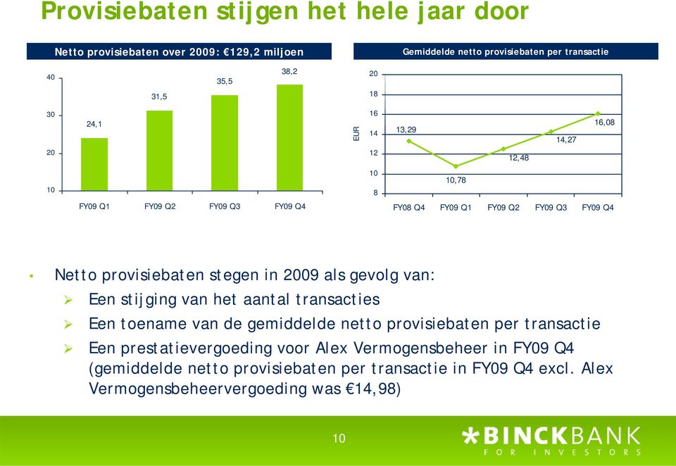 provisiebaten stegen in 2009 als gevolg van: Een stijging van het aantal transacties Een toename van de gemiddelde netto provisiebaten per transactie Een