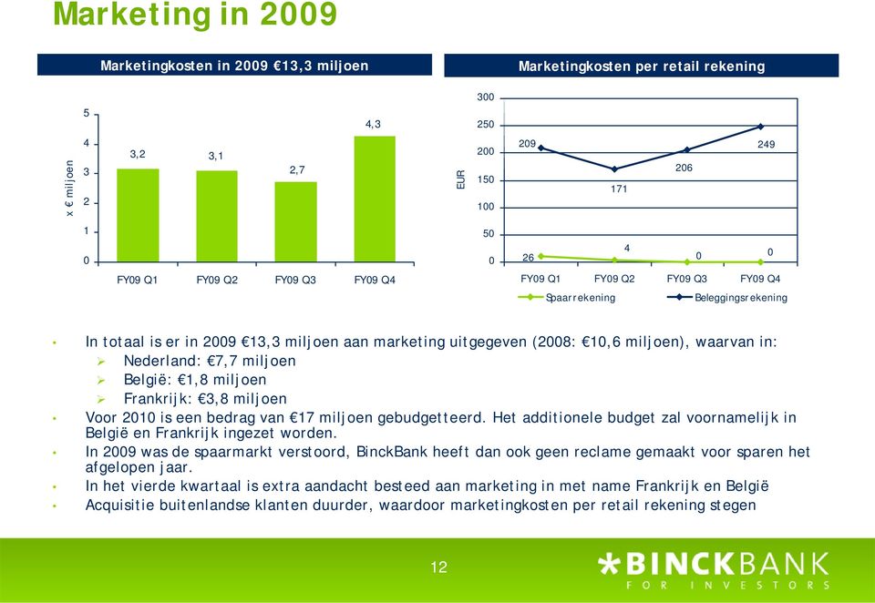 België: 1,8 miljoen Frankrijk: 3,8 miljoen Voor 2010 is een bedrag van 17 miljoen gebudgetteerd. Het additionele budget zal voornamelijk in België en Frankrijk ingezet worden.