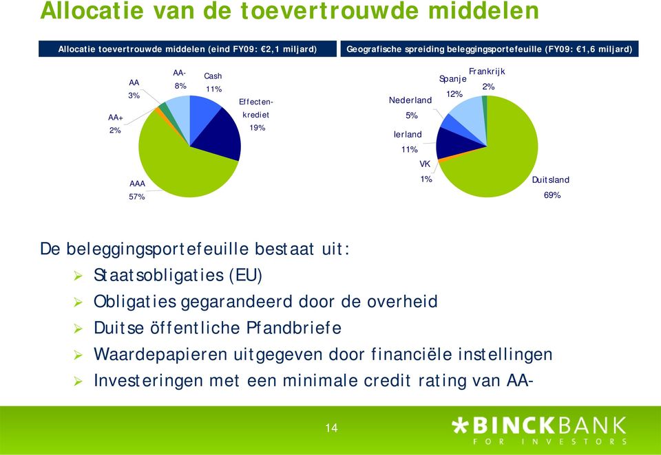 Ierland 11% VK AAA 57% 1% Duitsland 69% De beleggingsportefeuille bestaat uit: Staatsobligaties (EU) Obligaties gegarandeerd door de