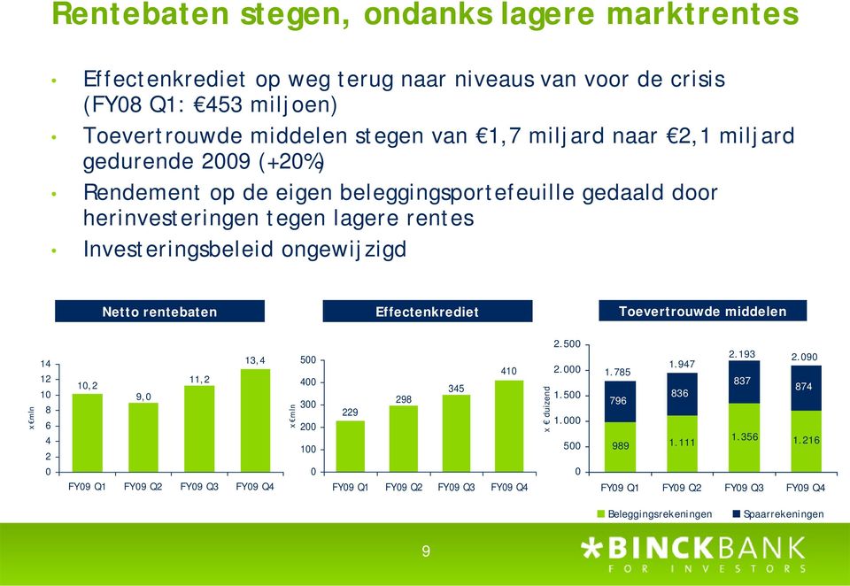 Effectenkrediet Toevertrouwde middelen x mln 14 12 10 8 6 4 2 0 10,2 9,0 11,2 13,4 x mln 500 400 300 200 100 0 229 298 345 410 x duizend 2.500 2.000 1.500 1.000 500 0 1.785 1.