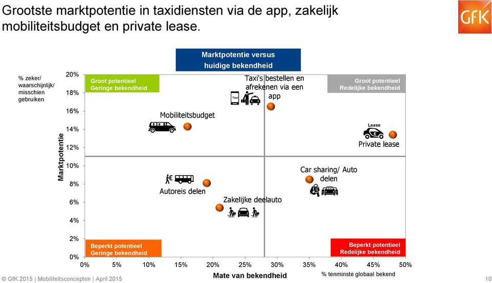 afrekenen via een app Groot potentieel Redelijke bekendheid 16% Mobiliteitsbudget 14% Lease 12% Private lease 10% 8% 6% Autoreis delen Zakelijke deelauto