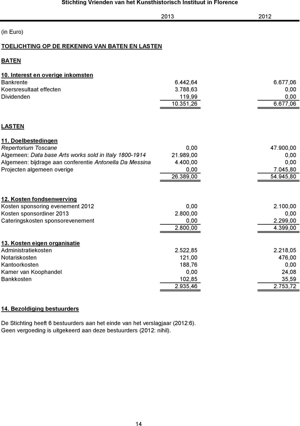 989,00 0,00 Algemeen: bijdrage aan conferentie Antonella Da Messina 4.400,00 0,00 Projecten algemeen overige 0,00 7.045,80 26.389,00 54.945,80 12.