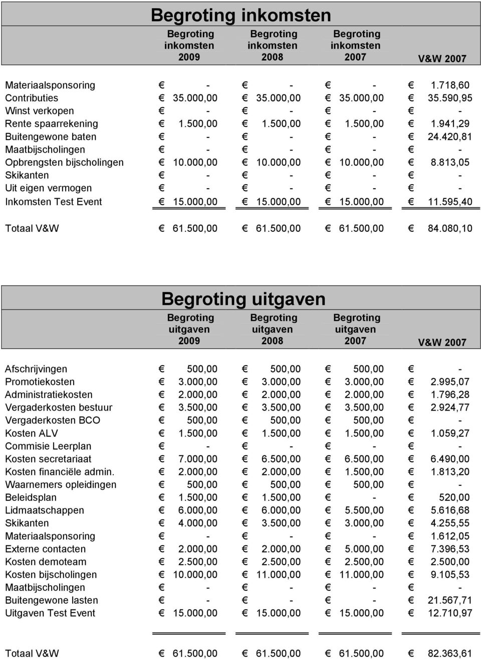 000,00 10.000,00 10.000,00 8.813,05 Skikanten - - - - Uit eigen vermogen - - - - Inkomsten Test Event 15.000,00 15.000,00 15.000,00 11.595,40 Totaal V&W 61.500,00 61.500,00 61.500,00 84.