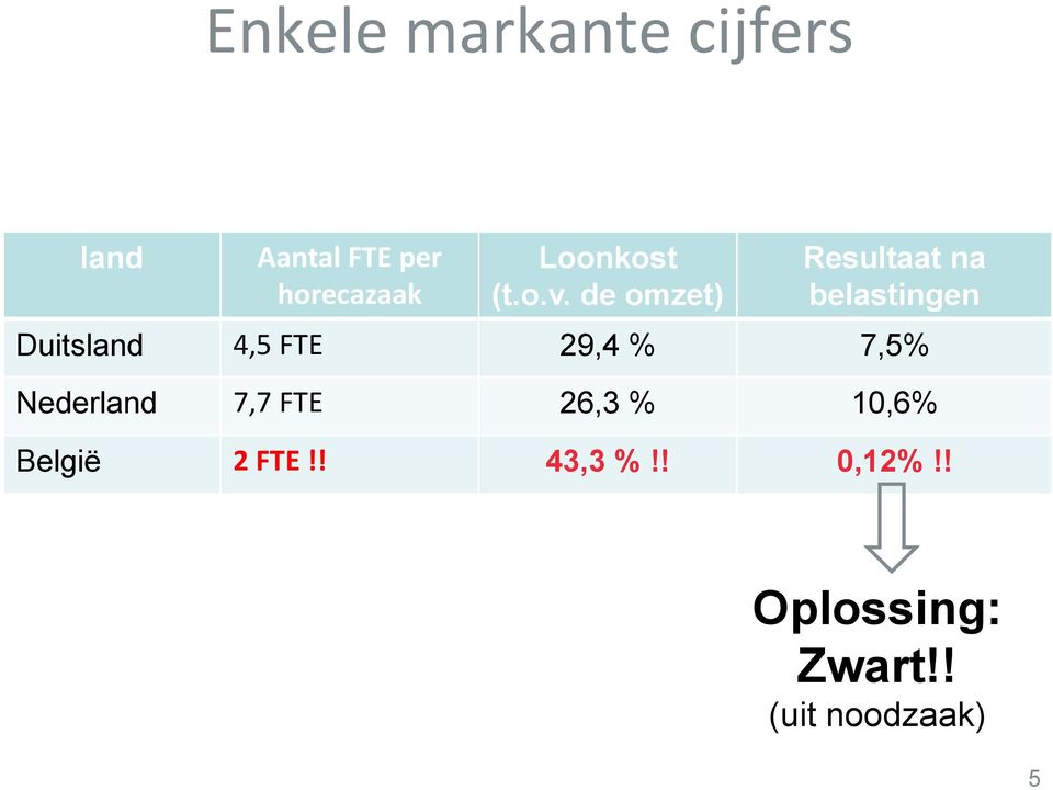 de omzet) Resultaat na belastingen Duitsland 4,5 FTE 29,4